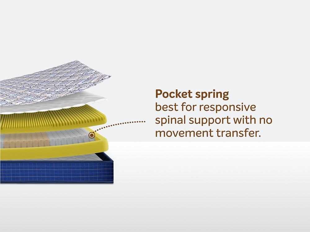 Sleepwell Springfresh Pocket Spring Classic Mattress